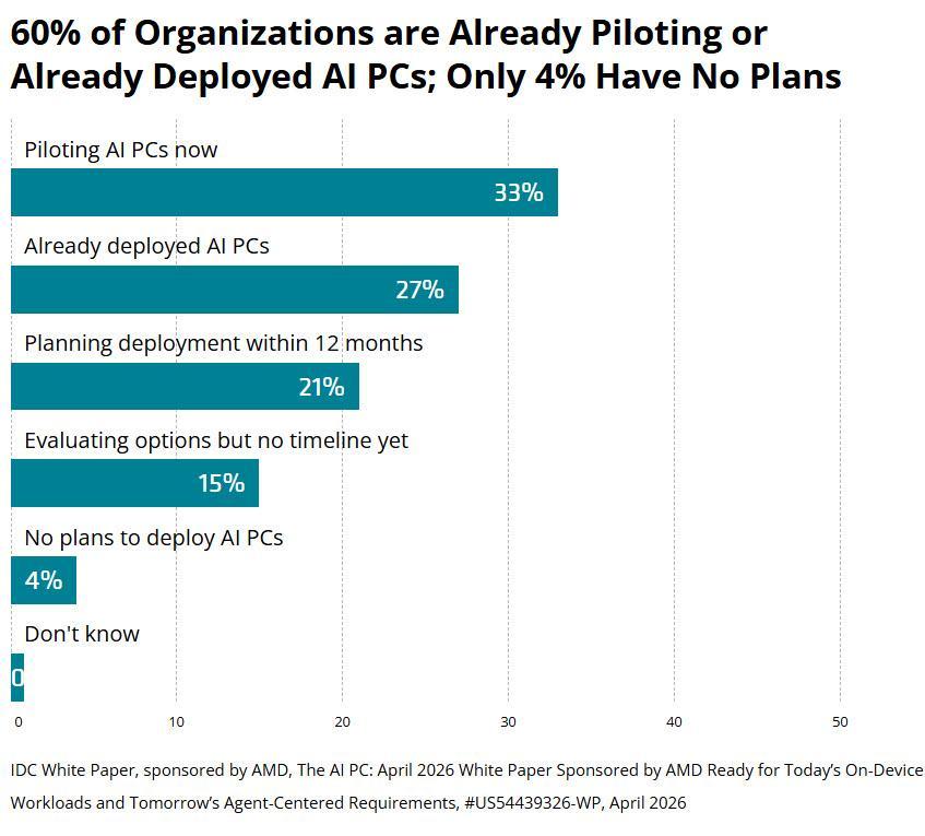 IDC AMD AI PC Adoption Survey Statistics