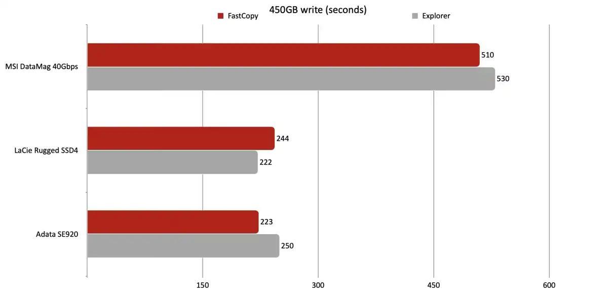 MSI DataMag 450GB Write Test Result