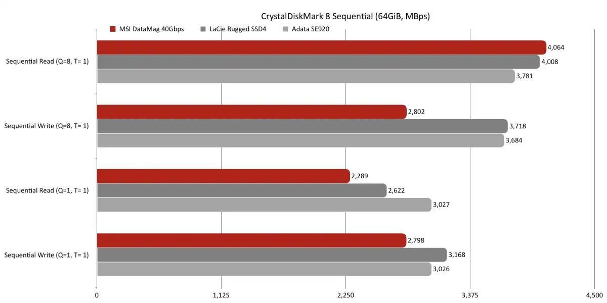 CrystalDiskMark Sequential Test Result