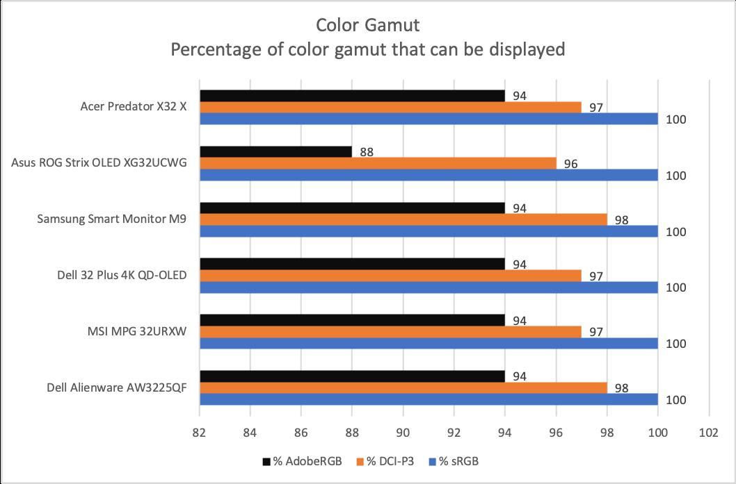 Acer Predator X32 X ფერების გამა და გრაფიკი