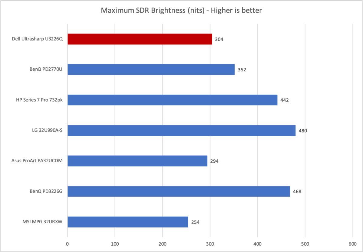 Dell U3226Q სიკაშკაშის ტესტი