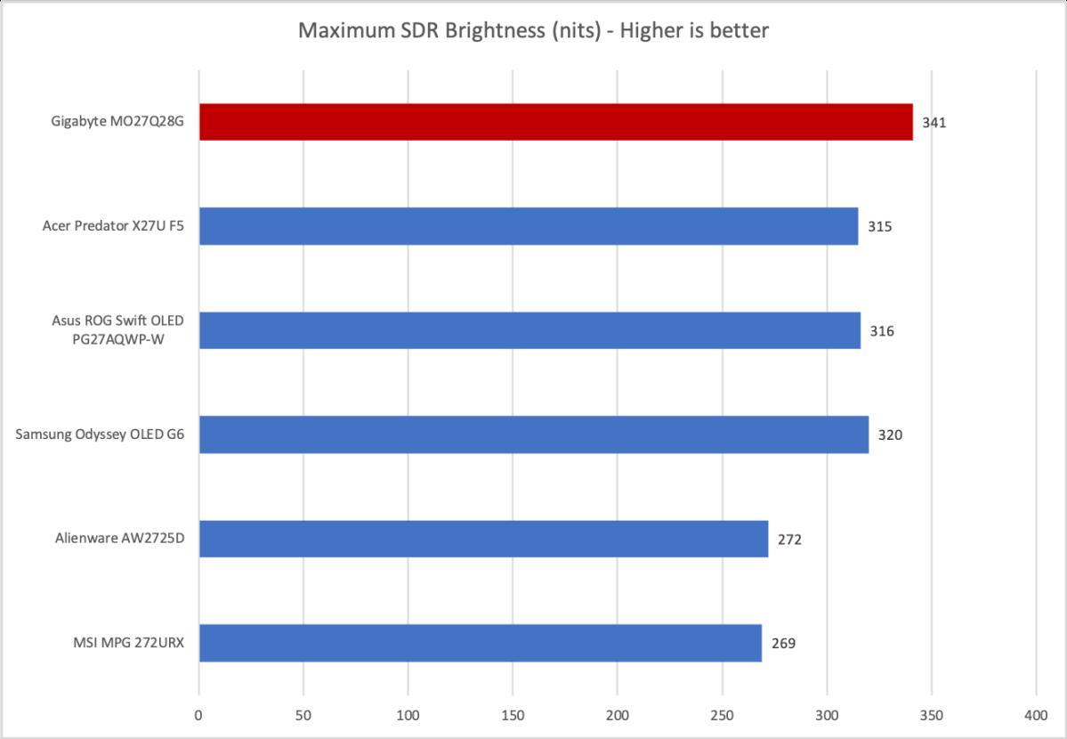 SDR Brightness Comparison Chart