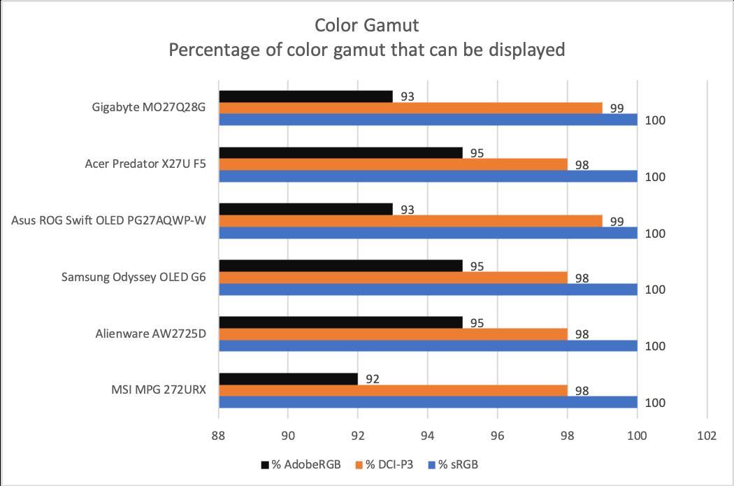 Color Gamut Test Results