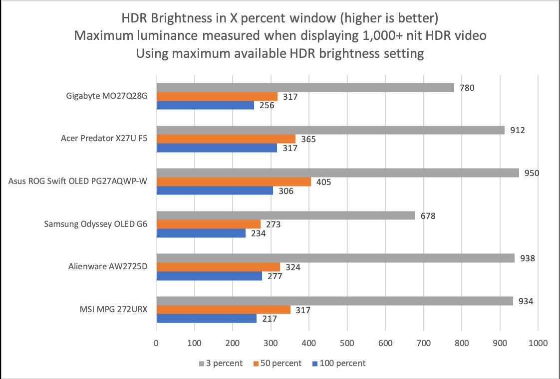 HDR Brightness Test Results