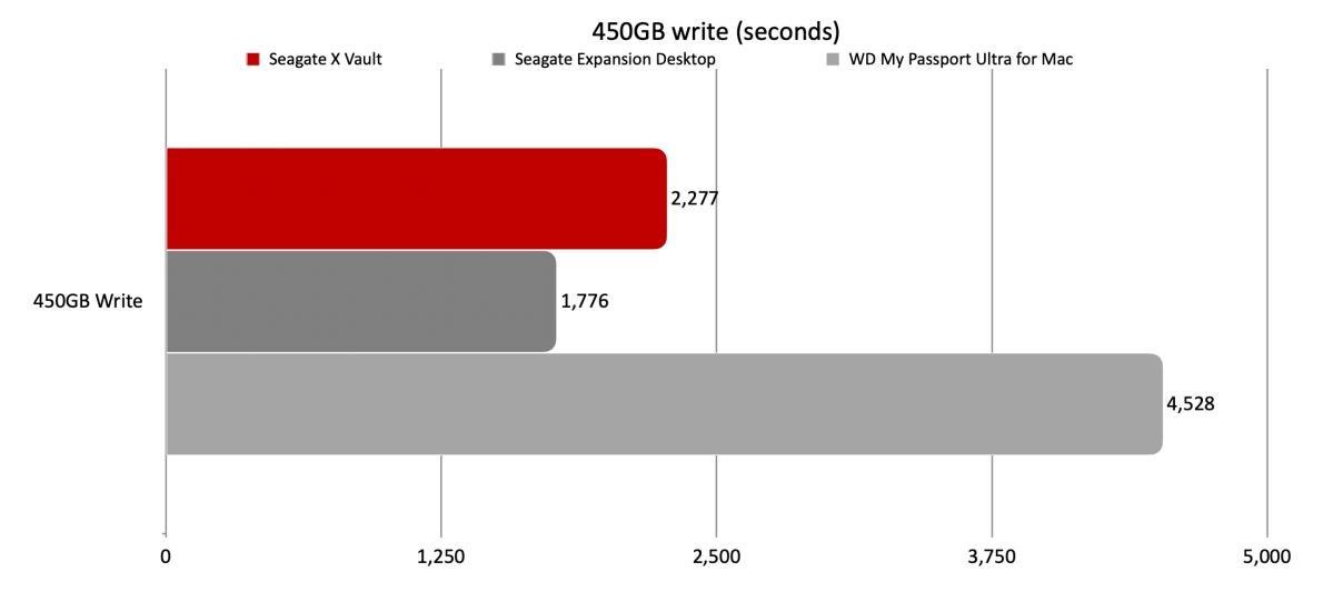 Seagate Firecuda X Vault 450GB ფაილების გადაწერის ტესტი