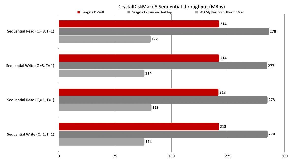 Seagate Firecuda X Vault CrystalDiskMark ტესტის შედეგები